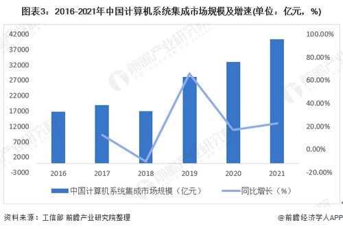 2022年中國計算機系統集成行業市場現狀及發展趨勢分析 行業規模穩步增長，服務價值凸顯
